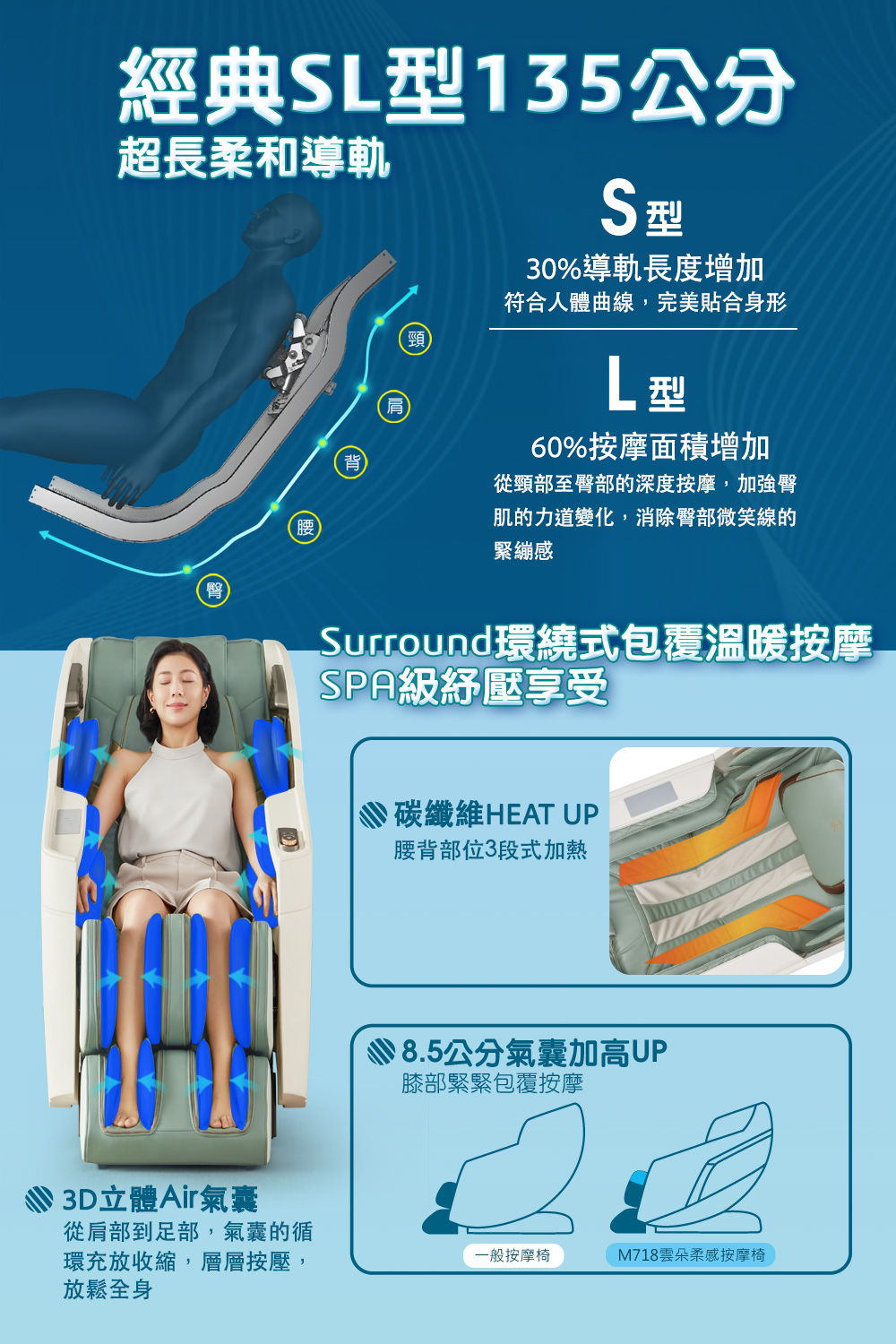 Surround環繞式包覆溫暖按摩
