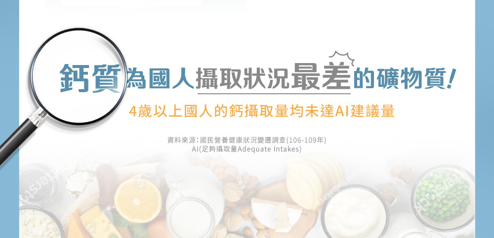 鈣質為國人攝取狀況最差的礦物質 4歲以上國人的鈣攝取量均未達AI建議量 資料來源國民營養健康狀況變遷調查106109年 AI足夠攝取量Adequate Intakes 