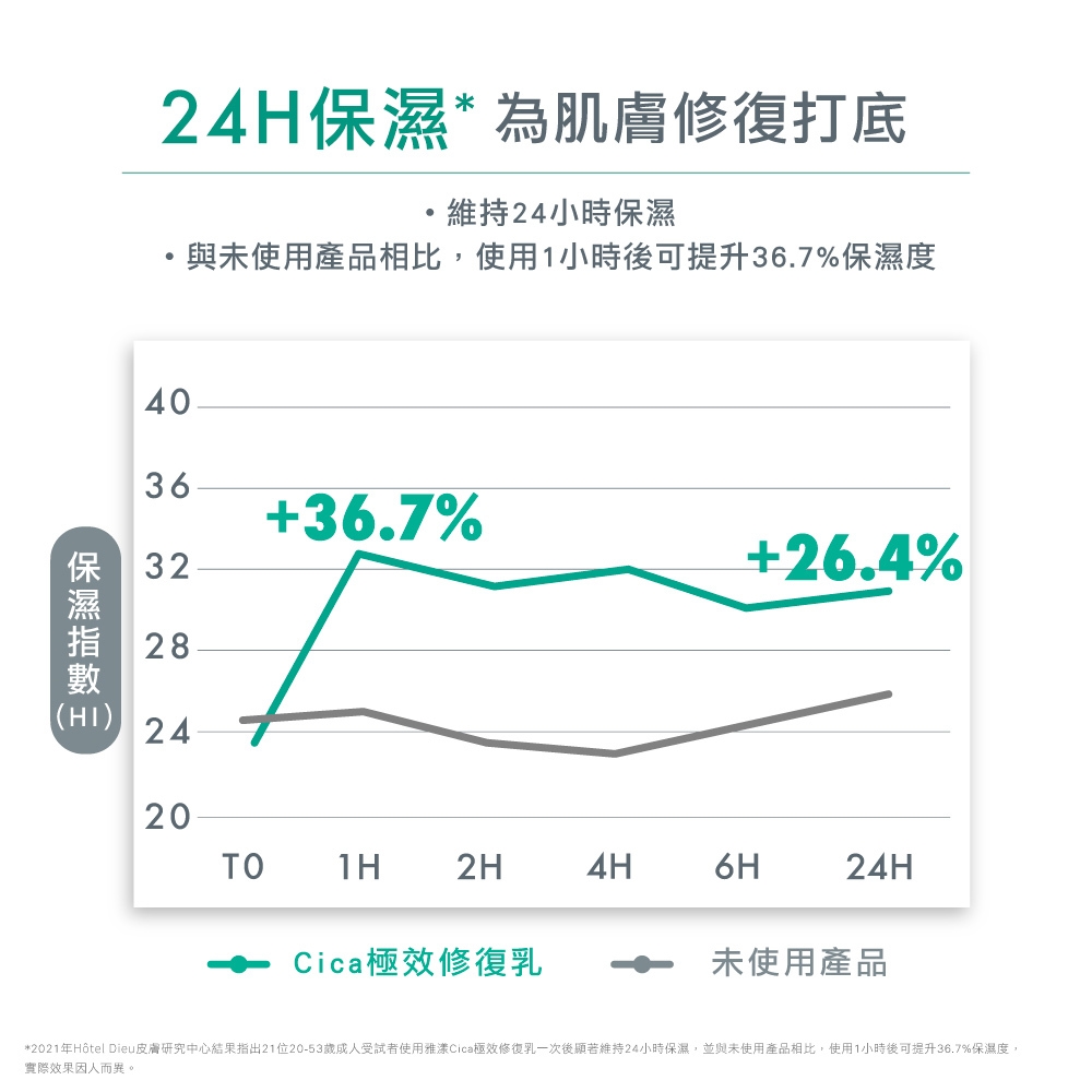 2021年Htel Dieu皮膚研究中心結果指出21位2053歲成人受試者使用雅漾Cica極效修復乳一次後顯著維持24小時保濕,並與未使用產品相比,使用1小時後可提升36.7%保濕度,