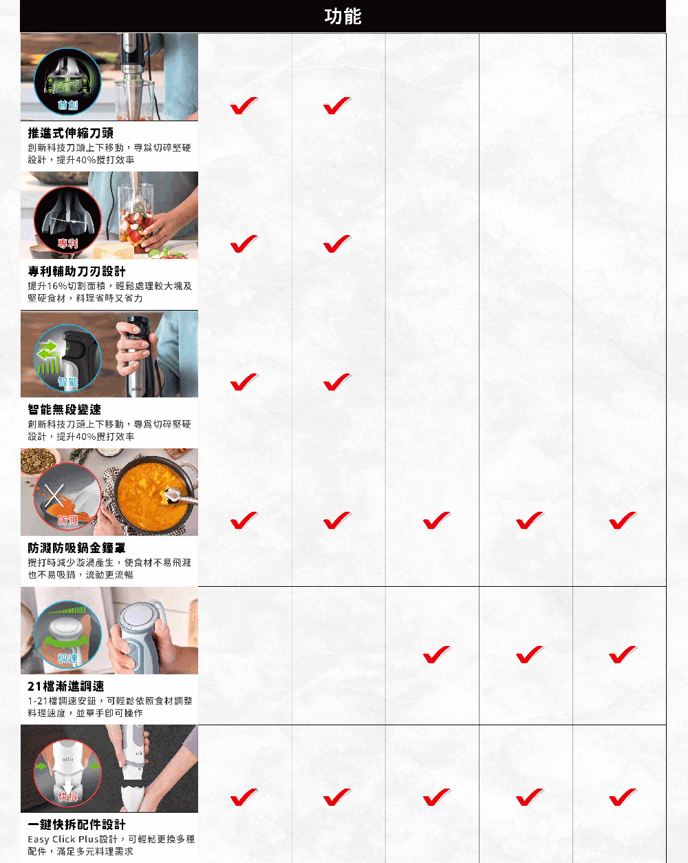 Easy Click Plus設計,可輕鬆更換多種