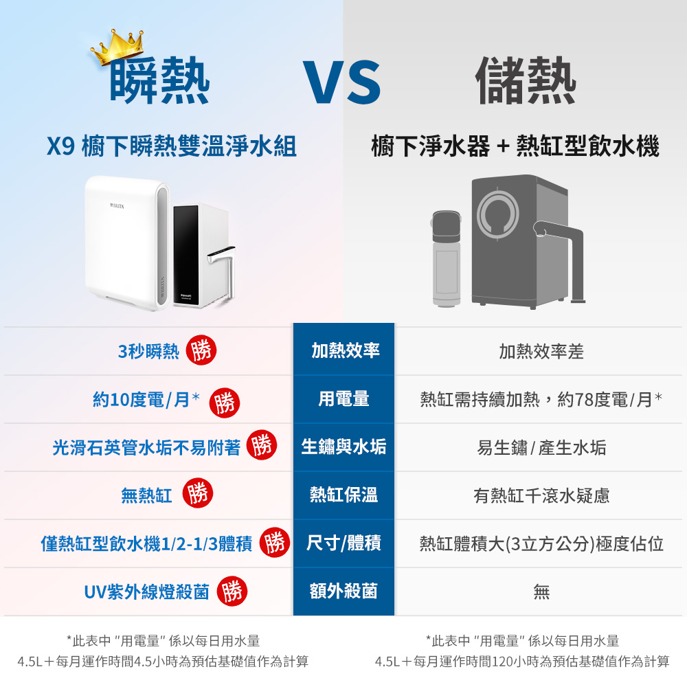 4.5L每月運作時間4.5小時為預估基礎值作為計算