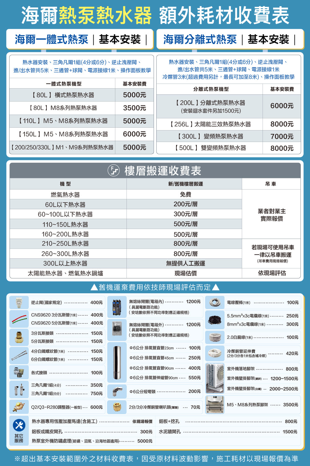 熱水器安裝、三角凡1組或分、逆止洩壓閥、進出水管共5米、三通管+球閥、電源接線1米、操作面板教學一體式熱泵機型基本安裝海爾熱泵熱水器 額外耗材收表海爾一體式熱泵基本安裝  海爾分離式熱泵|基本安裝 熱水器安裝、三角凡爾1組(4分或6分、逆止洩壓閥、進/出水管共5米、三通管+球閥、電源接線1米冷媒管3米(超過費用另計,最長可加至米、操作面板教學基本安裝費分離式熱泵機型80L橫式熱泵熱水器5000元【80LM8系列熱泵熱水器3500元【200L分離式熱泵熱水器(安裝迴水套件另加1500元6000元【110LM5、M8系列熱泵熱水器5000元【256L太陽能三效熱泵熱水器8000元【150LM5、M8系列熱泵熱水器6000元【200/250/330LM1、M9系列熱泵熱水器5000元【300L】變頻熱泵熱水器【500L】雙變頻熱泵熱水器7000元8000元機型 樓層搬運收費表新/舊機樓層搬運吊車燃氣熱水器免費60L以下熱水器200元/層60~100L以下熱水器300元/層110~150L熱水器500元/層160~200L熱水器500元/層210~250L熱水器800元/層260~300L熱水器800元/層300L以上熱水器無提供人工搬運太陽能熱水器、燃氣熱水鍋爐現場估價舊機運棄費用依技師現場估而定業者對業主實際報價若現場可使用吊車一律以吊車搬運(吊車費用現場報價)依現場評估逆止閥(國家規定)400元無熔絲開關(電箱內)1200元(具漏電斷路功能)電線壓條(1米)100元(安培數依照不同功率對應正確規格)CNS96203分瓦斯管(1米)400元55mm²x3c線(1米) 250元CNS9620 5分瓦斯管(1米)400元無熔絲開關(電箱外).1200元8mm²x3c電纜線(1米)300元(具漏電斷路功能)3分瓦斯接頭150元(安培數依照不同功率對應正確規格)2.0白扁線(1米) 100元5分瓦斯接頭150元公分 排氣管直管23cm100元4分白鐵螺紋管(1米)150元冷媒銅管延伸費420元6分白鐵螺紋管(1米)150元公分 排氣管直管45cm - 250元(2分/3分各1米包含補冷媒)公分 排氣管直管90cm 400元各式接頭100元公分 排氣管伸縮管90cm-550元三角凡爾1組(4分)350元室外機落地腳架-室外機壁掛腳架(評) 1200~1500元室外機壁掛腳架(白)2000~2500元800元三角凡爾1組(6分)750元公分短彎頭200元M5、M8系列熱泵腳架3500元Q2/Q3-R280調整器(一般型)600元2分/3分冷媒銅管喇叭頭() ---70元8熱水器專用恆壓加壓馬達(含施工)依現場報價 鋁板+挖孔800元鋁板或鐵皮開孔300元 水泥牆開孔1500元其它服務熱泵室外機防鏽處理(硫磺、沼氣、沿海地區適用) 5000元※超出基本安裝範圍外之材料收費表,因受原材料波動影響,施工耗材以現場報價為準