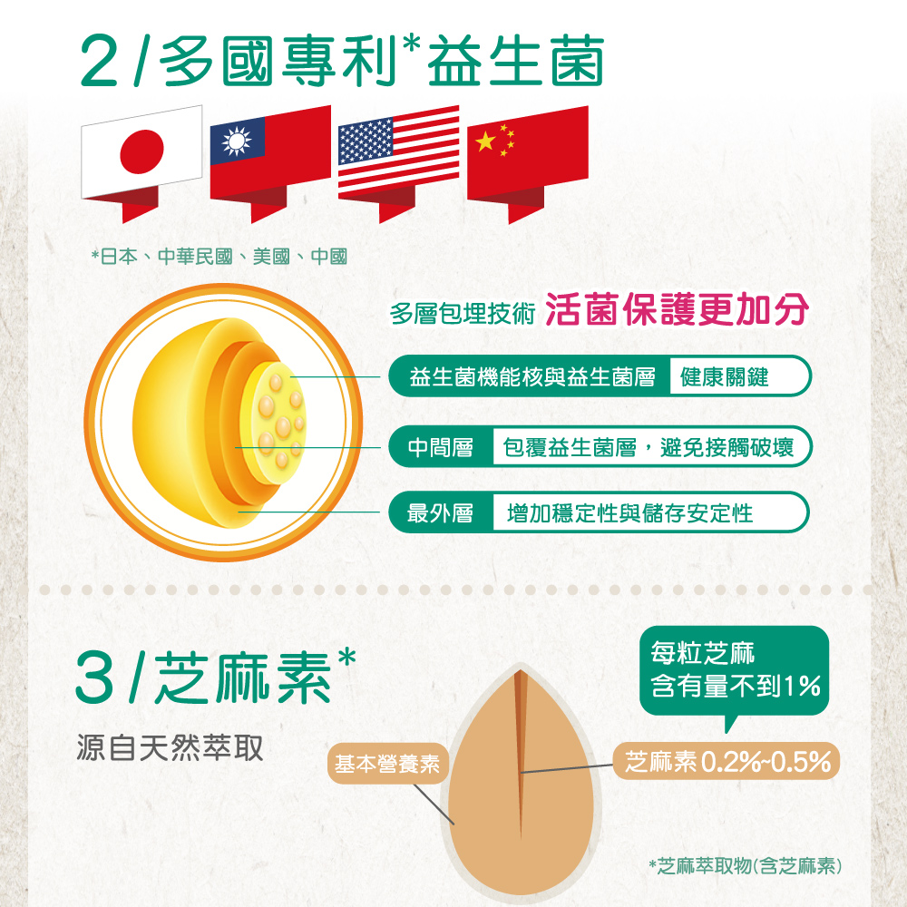 益生菌機能核與益生菌層 健康關鍵