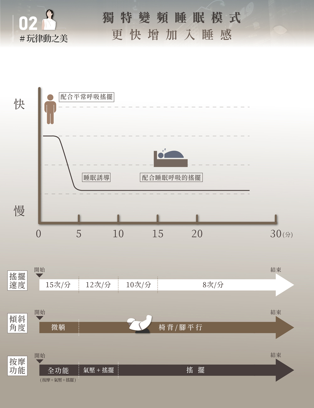 配合睡眠呼吸的搖擺