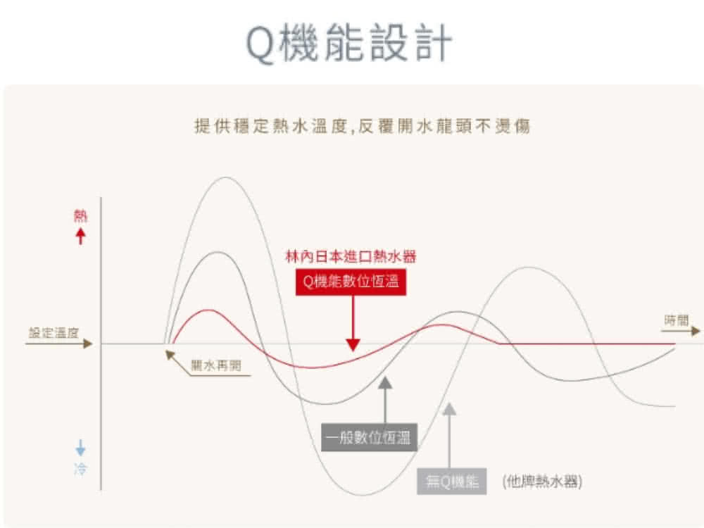 提供穩定熱水溫度,反覆開水龍頭不燙傷