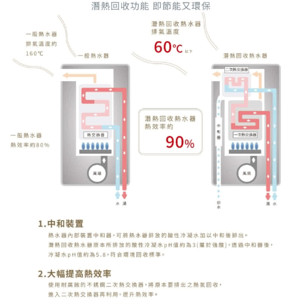 潛熱回收熱水器原本所排放的酸性冷凝水pH值約為3屬於強酸,透過中和器後,