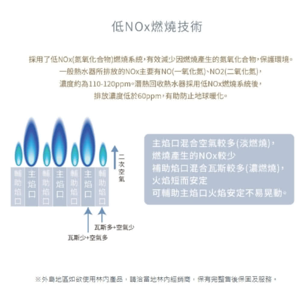 採用了低NOx氮氧化合物燃燒系統,有效減少因燃燒產生的氮氧化合物,保護環境。
