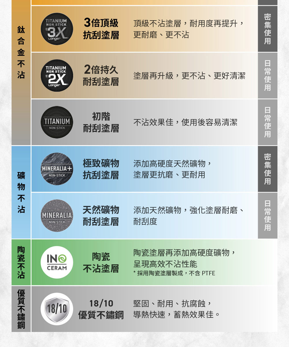 採用陶瓷塗層製成,不含 PTFE