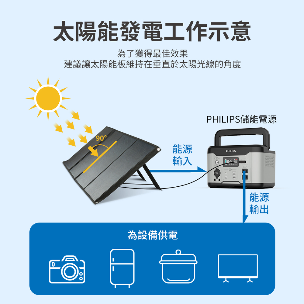 建議讓太陽能板維持在垂直於太陽光線的角度
