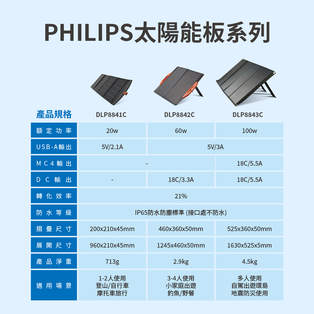 IP65防水防塵標準 接口處不防水