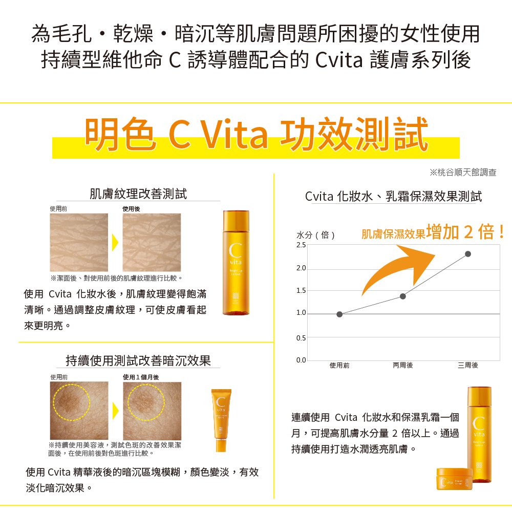 使用 Cvita 精華液後的暗沉區塊模糊,顏色變淡,有效