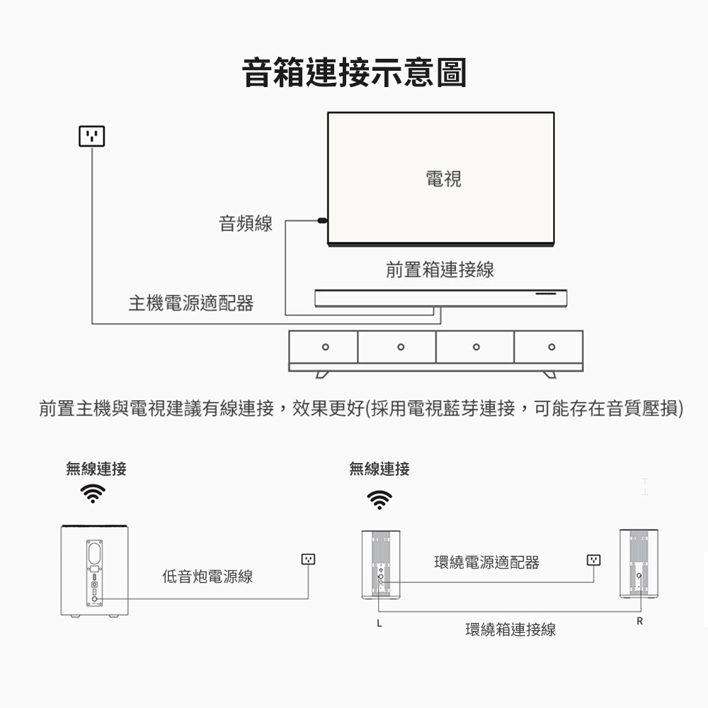 前置主機與電視建議有線連接,效果更好採用電視藍芽連接,可能存在音質壓損