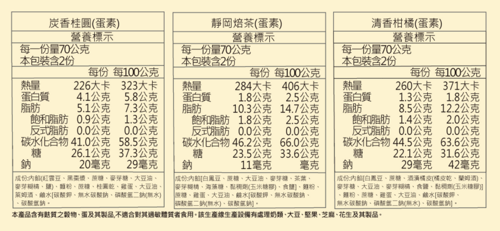 本產品含有麩質之穀物、蛋及其製品,不適合對其過敏體質者食用。該生產線生產設備有處理奶類、大豆、堅果、芝麻、花生及其製品。