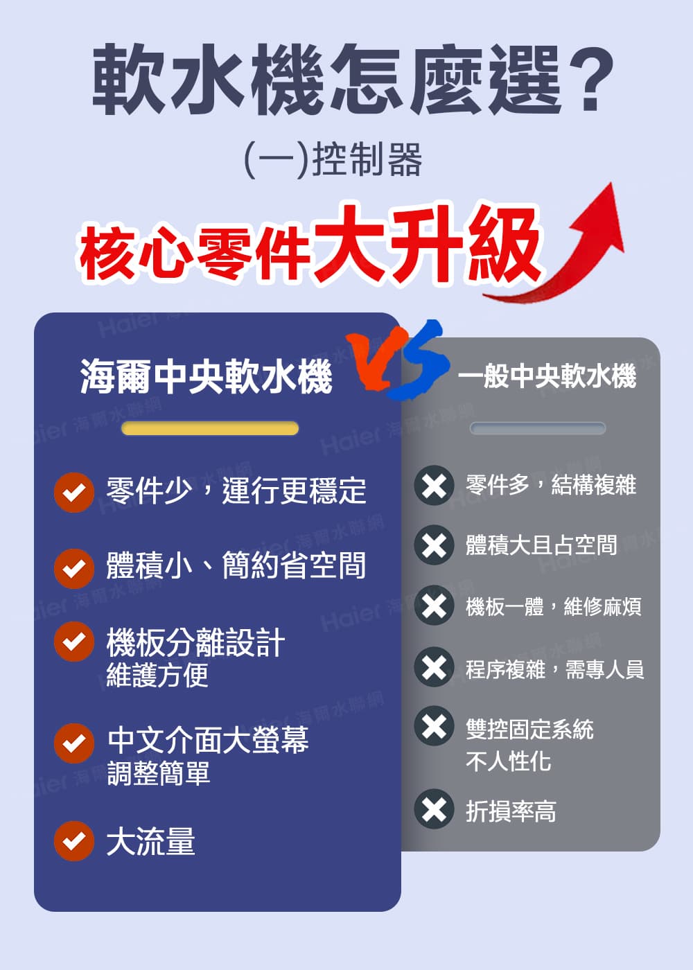 零件少,運行更穩定 X零件多,結構複雜