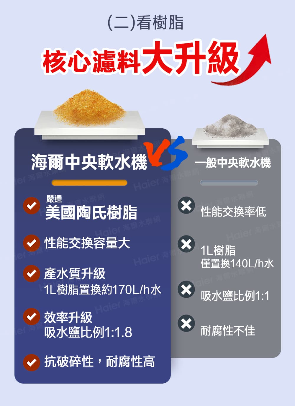 Haier 海水聯網、