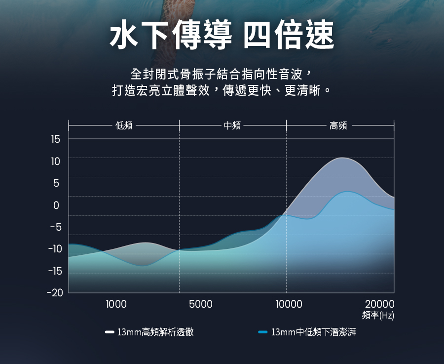 打造宏亮立體聲效,傳遞更快、更清晰。