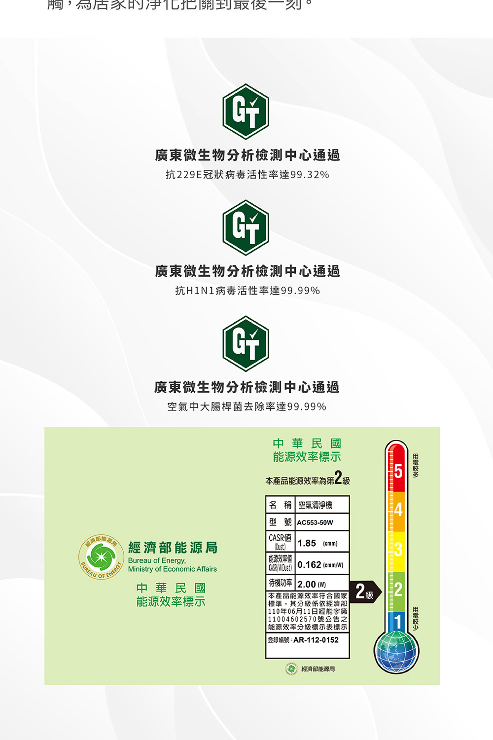 抗229E冠狀病毒活性率達99.32%