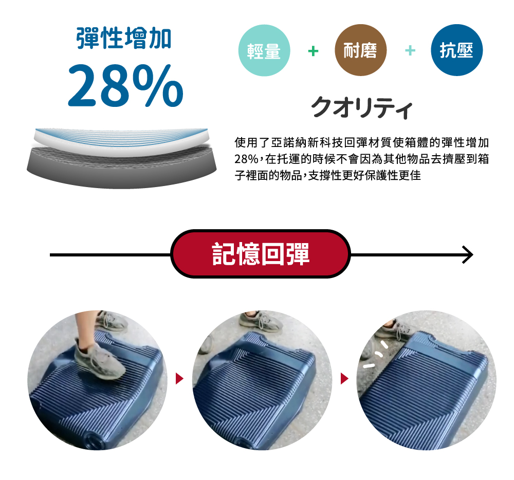 28%,在托運的時候不會因為其他物品去擠壓到箱