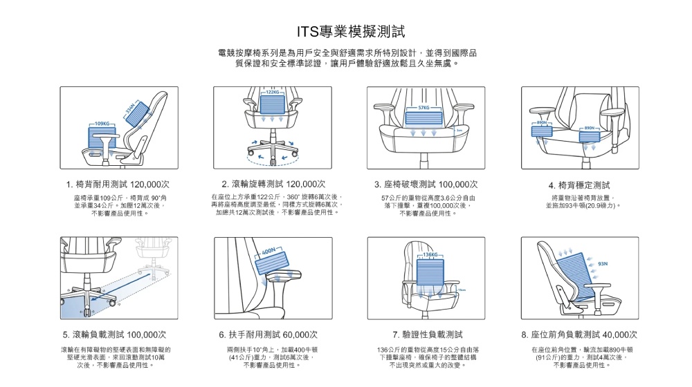 電競按摩椅系列是為用戶安全與舒適需求所特別設計,並得到國際品