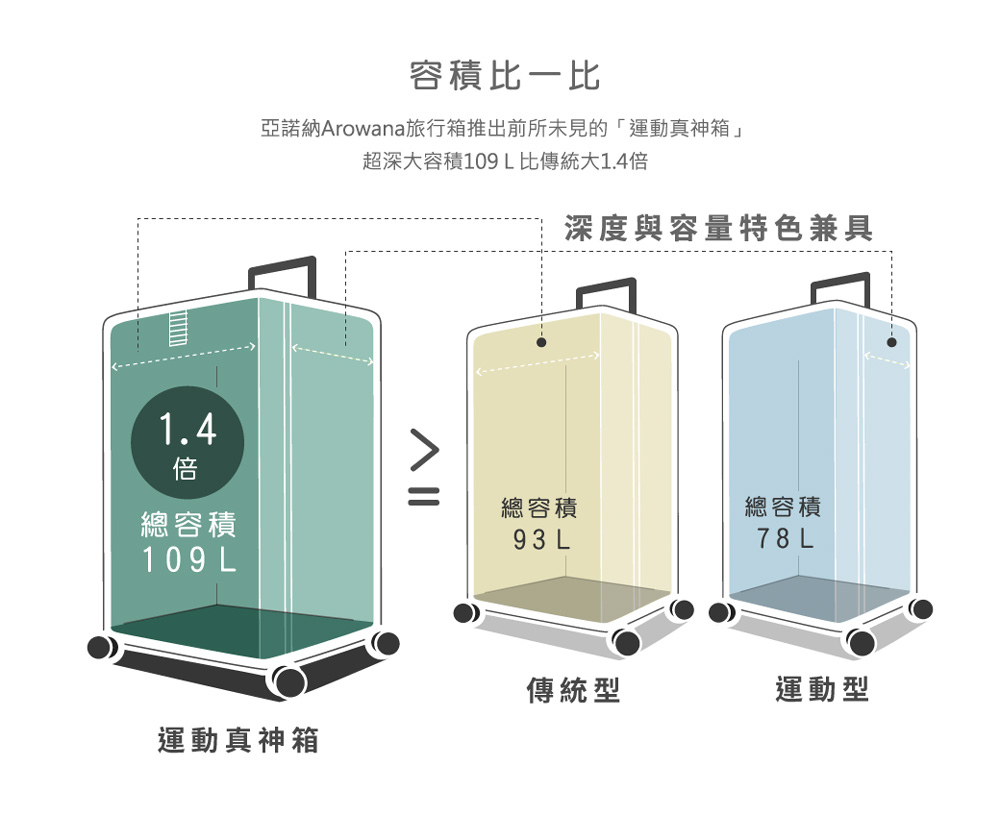 亞諾納Arowana旅行箱推出前所未見的運動真神箱