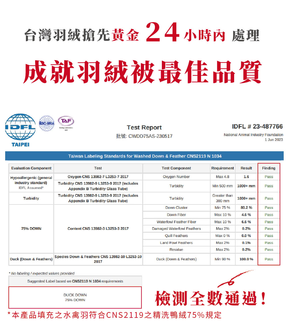 å°ç£ç¾½çµ¨æ¶åé»é 24 å°æå§ èç æå°±ç¾½çµ¨è¢«æä½³åè³ª æª¢æ¸¬å¨æ¸éé æ¬ç¢åå¡«åä¹æ°´ç¦½ç¾½ç¬¦åCNS2119ä¹ç²¾æ´é´¨çµ¨75%è¦å® 