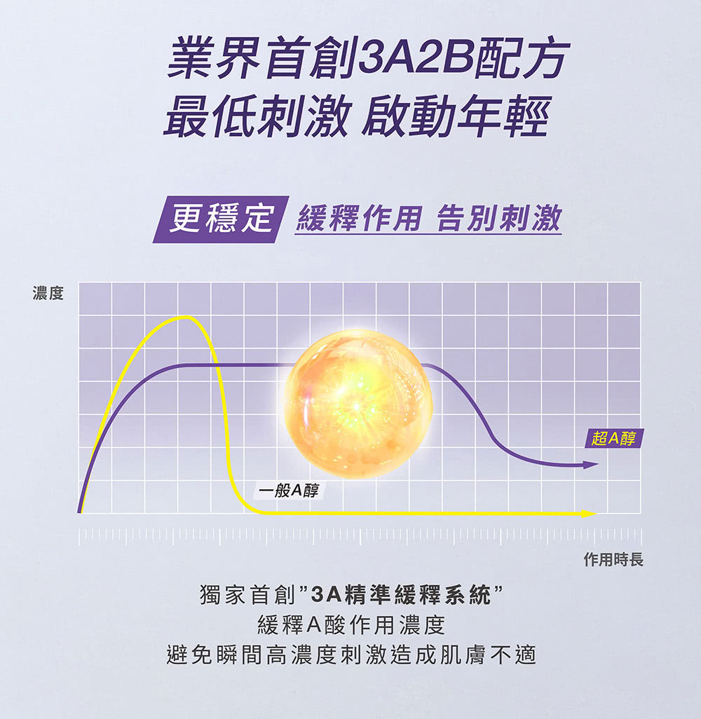 避免瞬間高濃度刺激造成肌膚不適