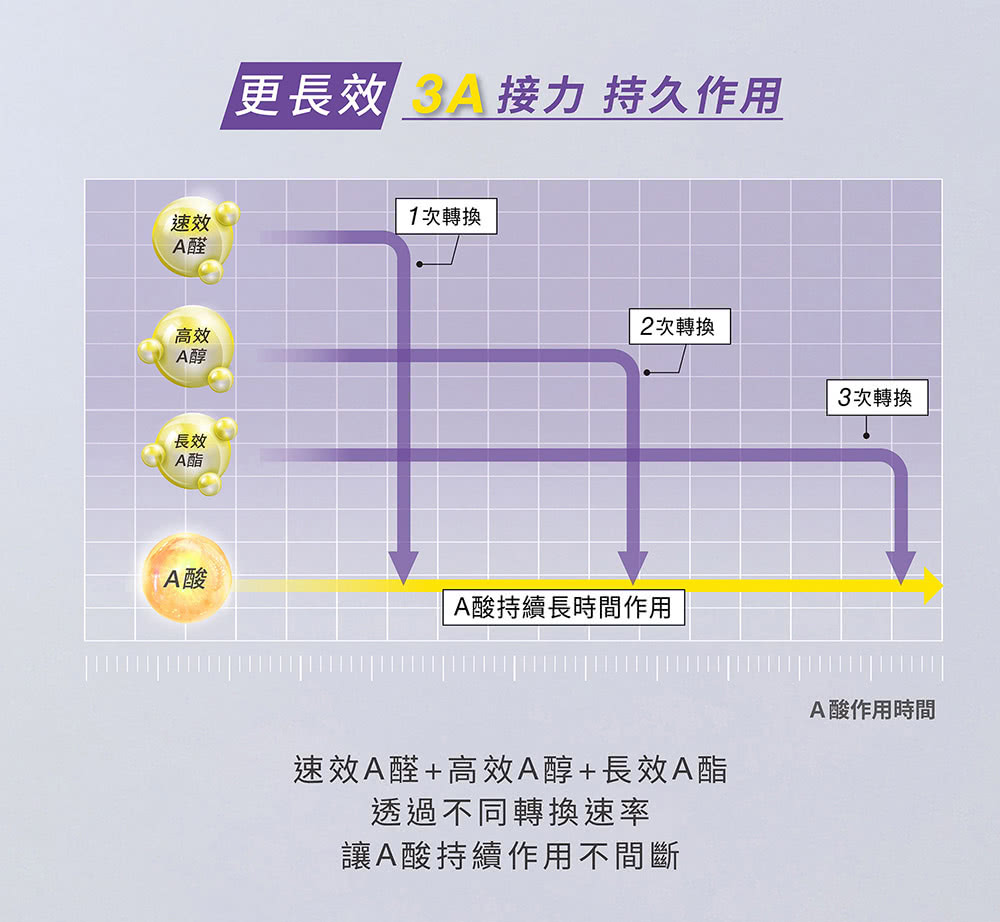 更長效 3A接力 持久作用