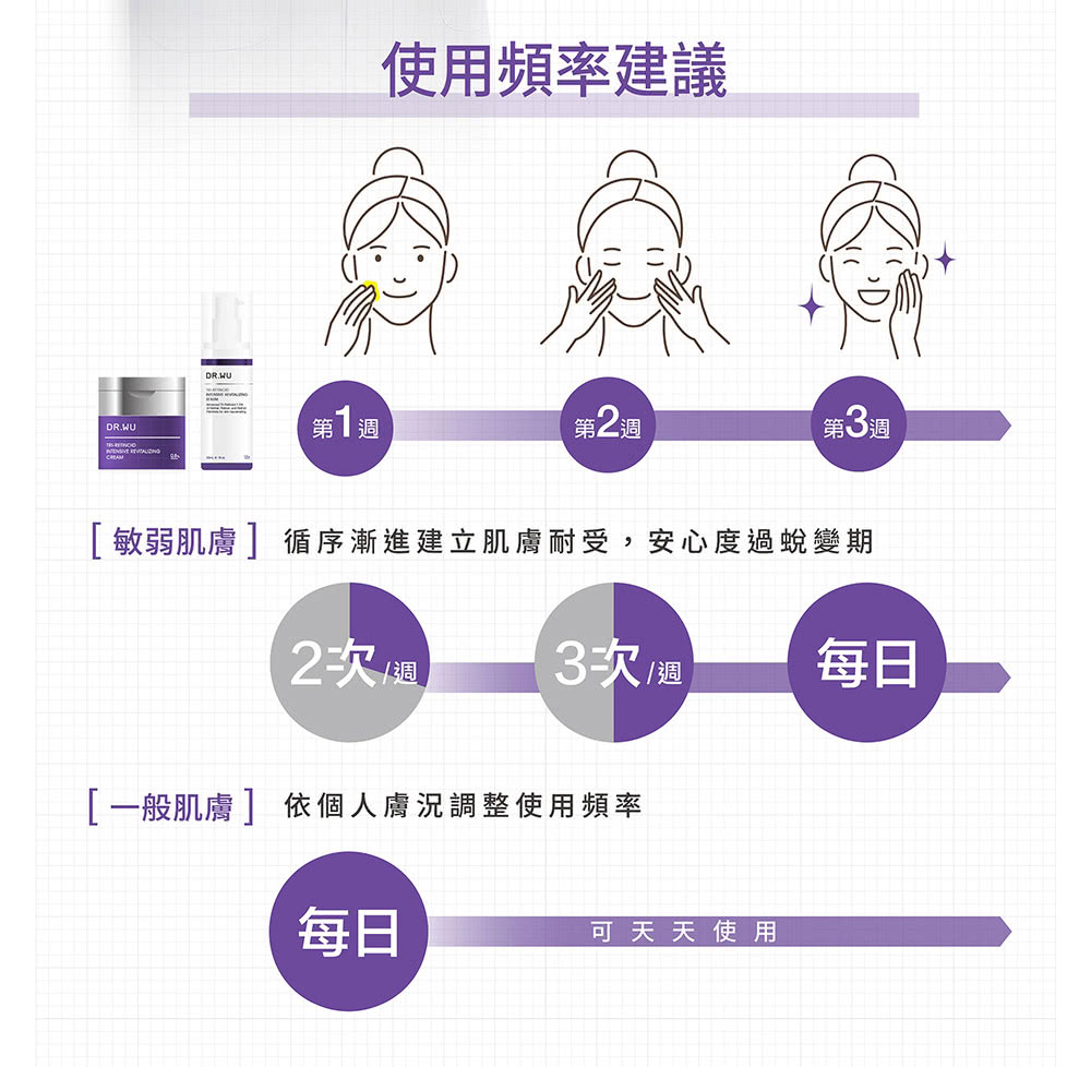 敏弱肌膚 循序漸進建立肌膚耐受,安心度過蛻變期