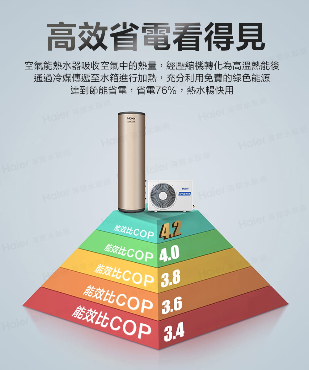 空氣能熱水器吸收空氣中的熱量,經壓縮機轉化為高溫熱能後