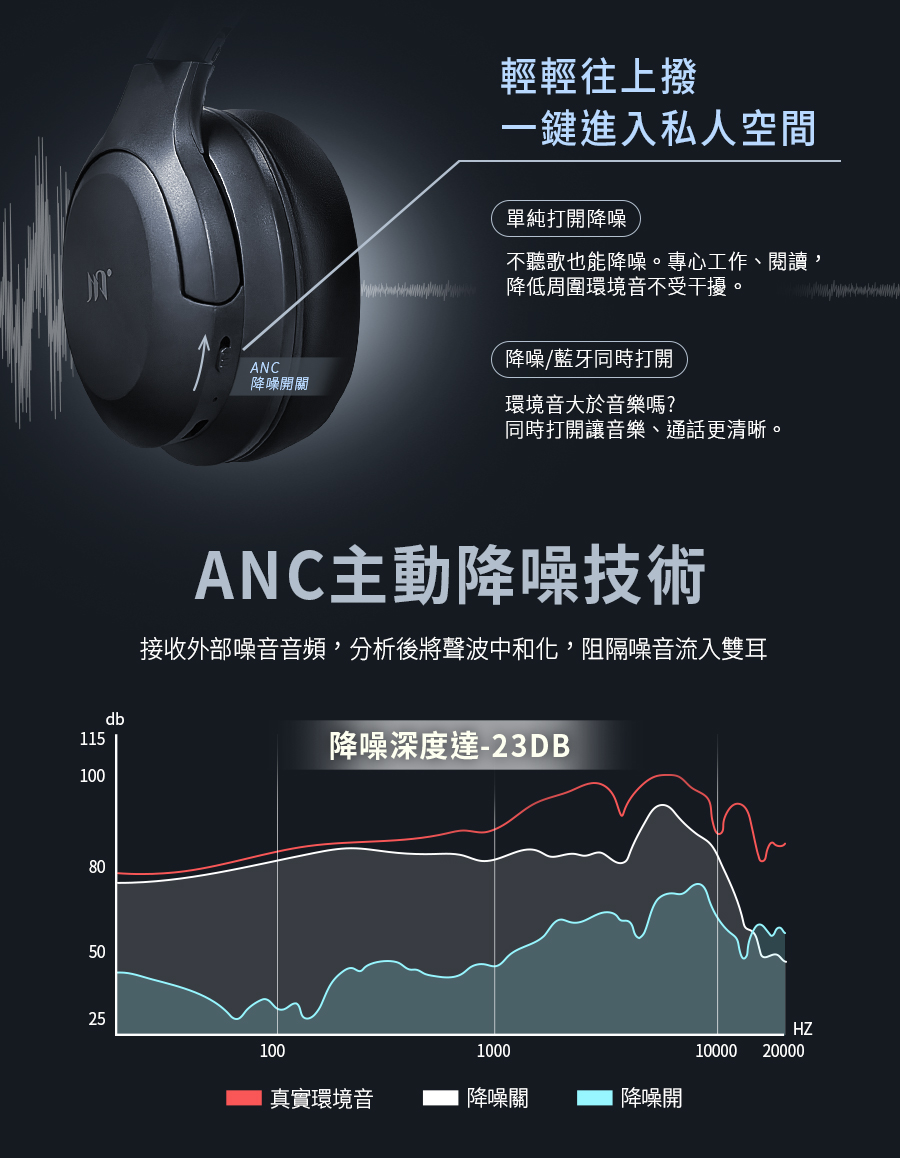 接收外部噪音音頻,分析後將聲波中和化,阻隔噪音流入雙耳
