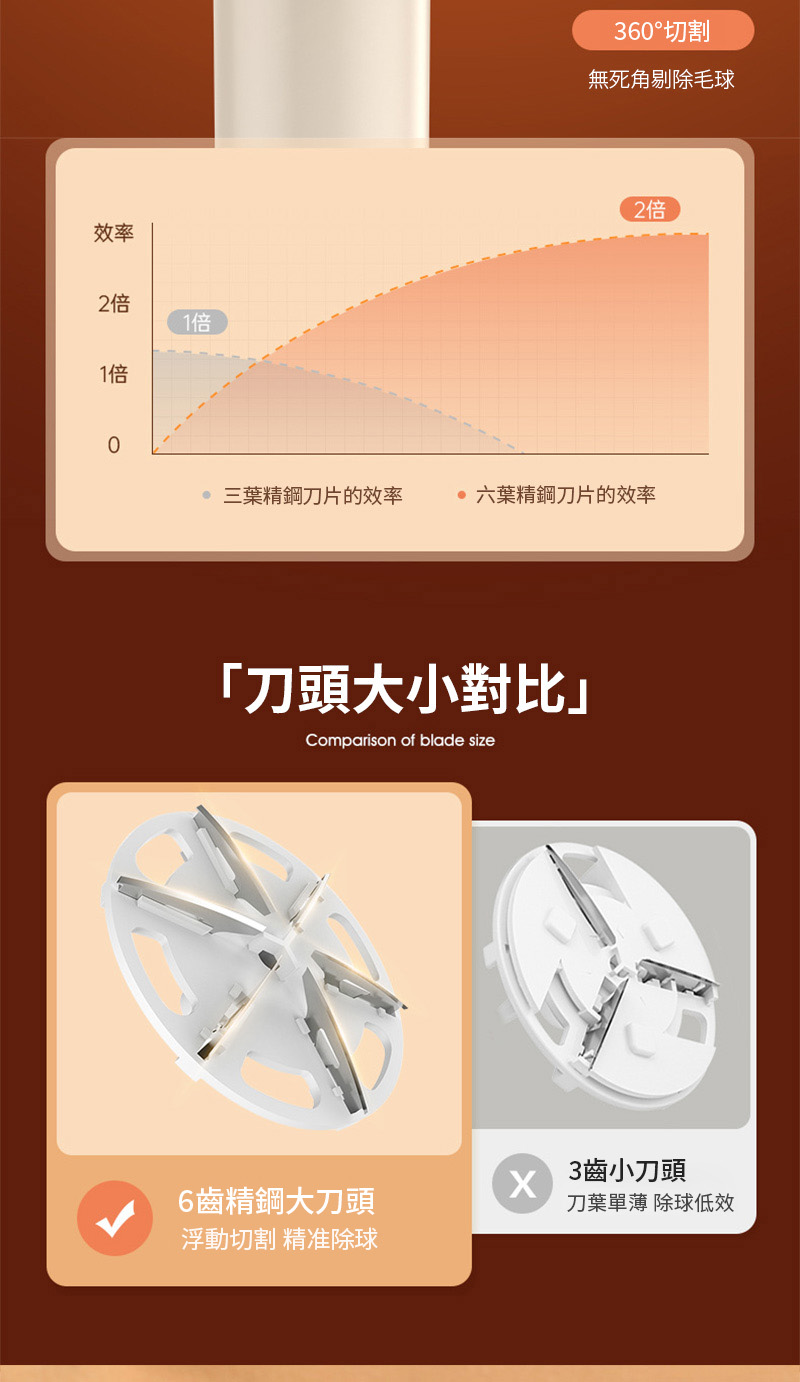 三葉精鋼刀片的效率