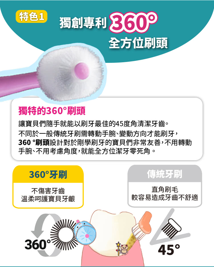 360 刷頭設計對於剛學刷牙的寶貝們非常友善,不用轉動