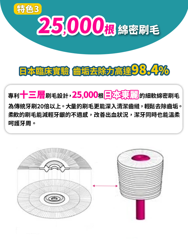 為傳統牙刷20倍以上。大量的刷毛更能深入清潔齒縫,輕鬆去除齒垢。