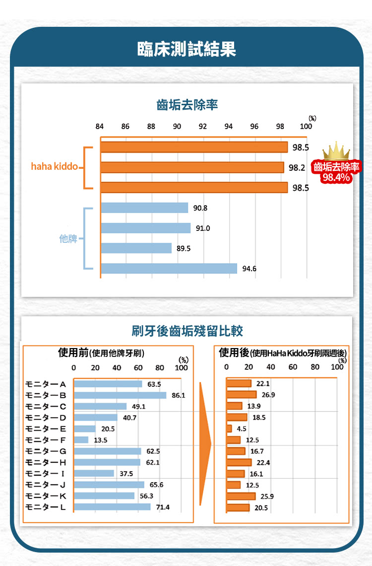 使用後 使用 HaHa Kiddo牙刷兩週後