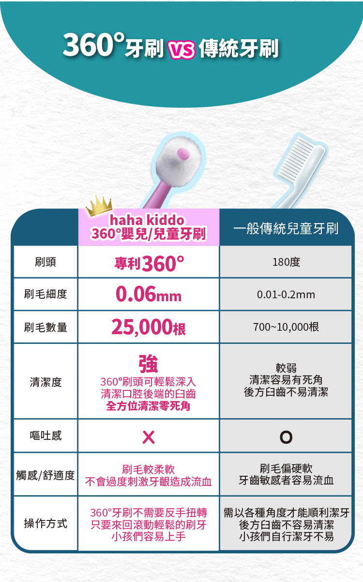 360牙刷 VS 傳統牙刷