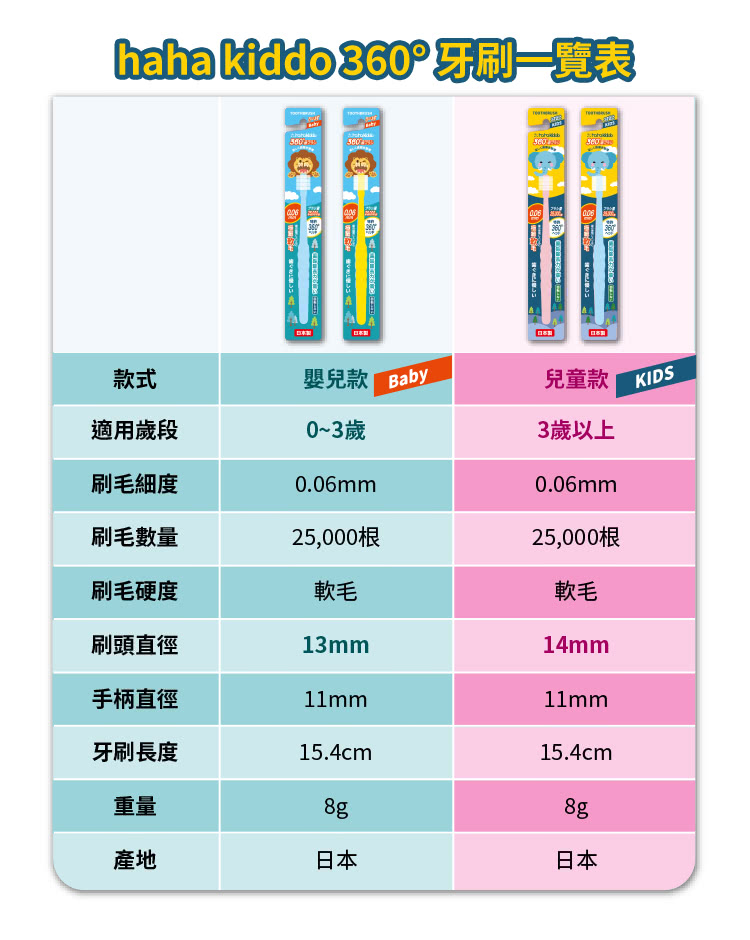 haha iddo 360牙刷一覽表