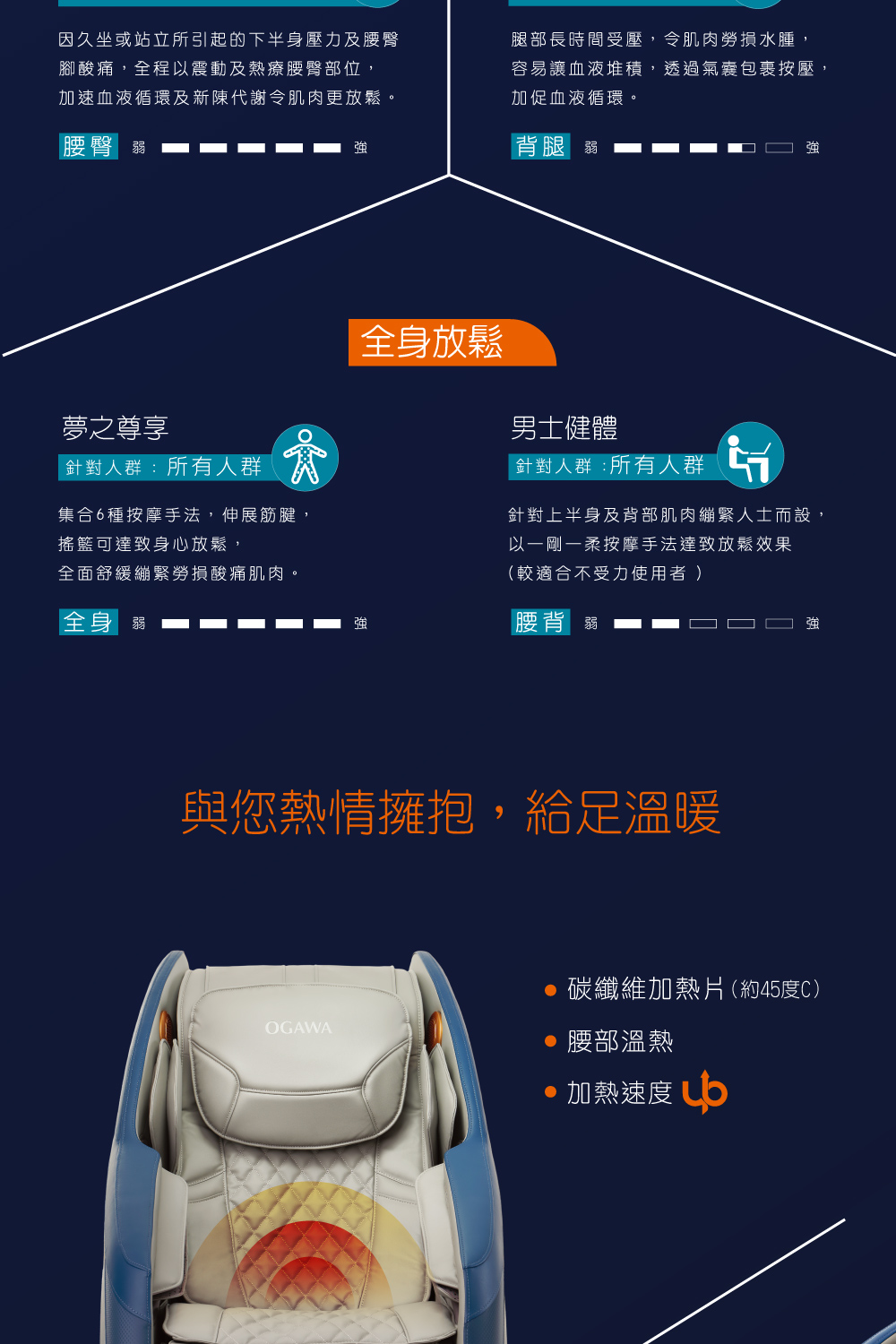 因久坐或站立所引起的下半身壓力及腰臀