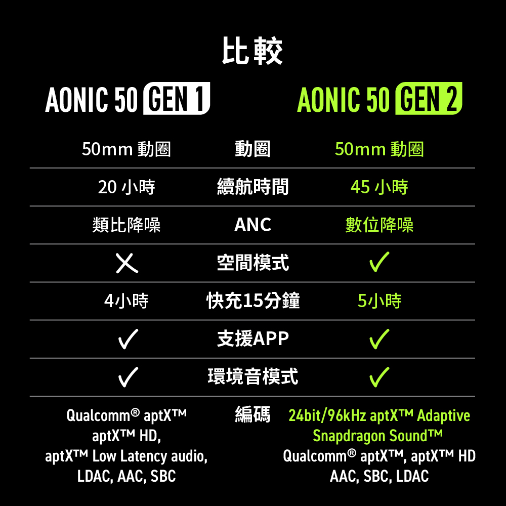 編碼 24bit96kHz aptXTM Adaptive