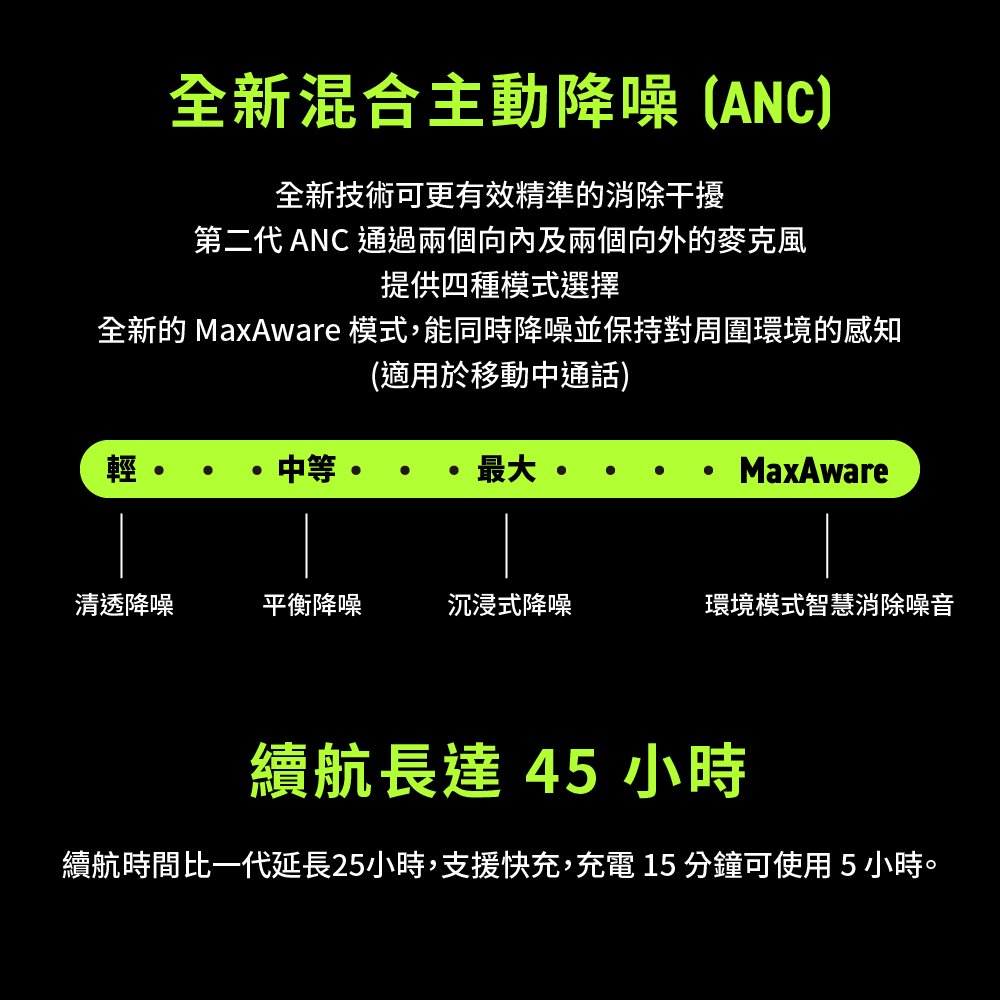 續航時間比一代延長25小時,支援快充充電 15 分鐘可使用 5 小時。