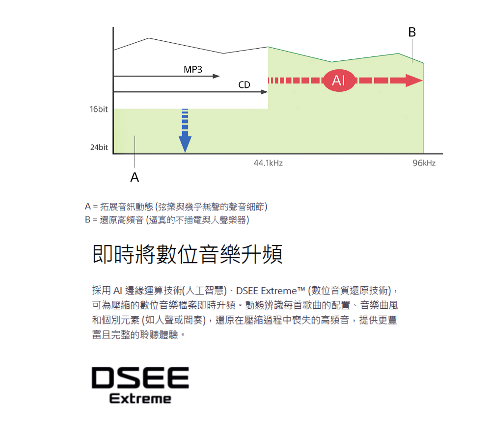 採用 AI 邊緣運算技術人工智慧、DSEE Extreme 數位音質還原技術,
