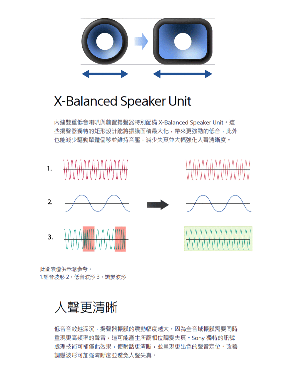 內建雙重低音喇叭與前置揚聲器特別配備 XBalanced Speaker Unit。這