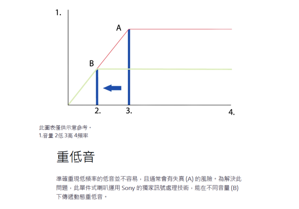 問題,此單件式喇叭運用 Sony 的獨家訊號處理技術,能在不同音量 B