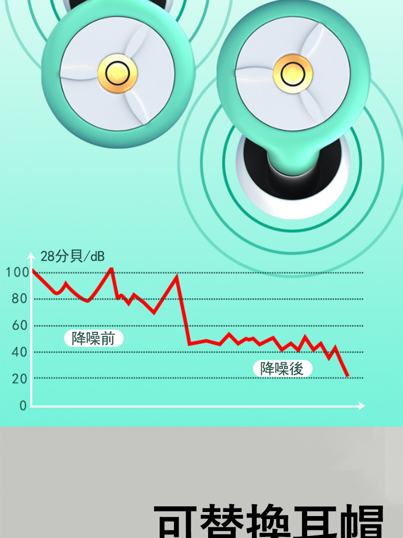 28分貝dB 降噪前 降噪後 可替換耳帽 