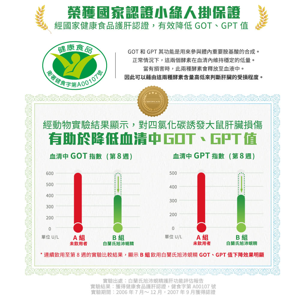 連續飲用至第8週的實驗比較結果,顯示B組飲用白蘭氏旭沛蜆精 GOT、GPT值下降效果明顯