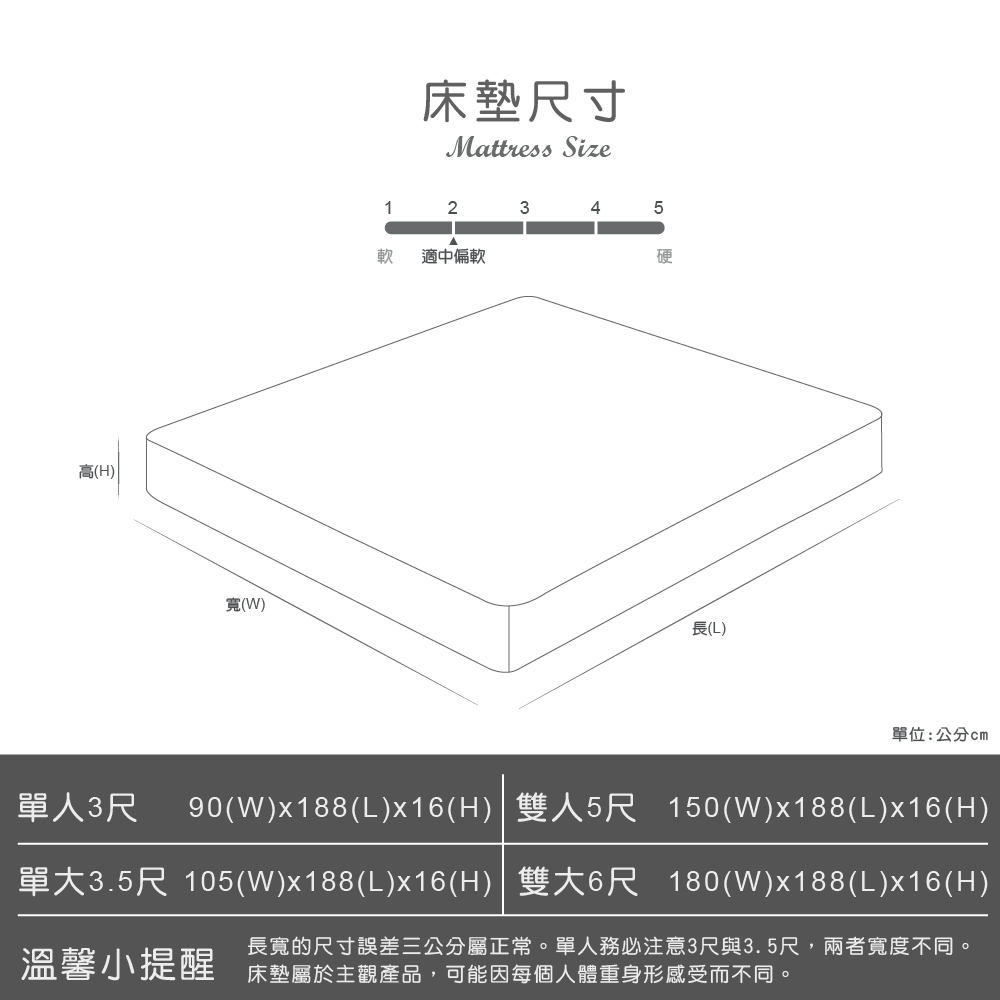 高(H)寬(W)床墊尺寸Mattress Size1 2345軟 適中偏軟硬長(L)單位:公分單人3尺 90(W)x188(L)x16(H)雙人5尺 150(W)x188(L)x16(H)單大3.5尺 105(W)x188(L)x16(H)雙大6尺 180(W)x188(L)x16(H)長寬的尺寸誤差三公分屬正常。單人務必注意3尺與3.5尺,兩者寬度不同。溫馨小提醒 床墊屬於主觀產品,可能因每個人體重身形感受而不同。