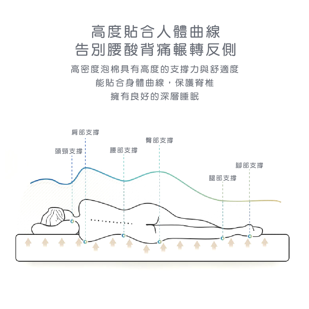 高度貼合人體曲線告別腰酸背痛輾轉反側高密度泡棉具有高度的支撐力與舒適度能貼合身體曲線,保護脊椎擁有良好的深層睡眠肩部支撐臀部支撐頭頸支撐腰部支撐腳部支撐腿部支撐