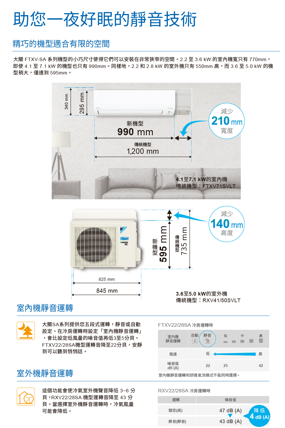 即使 4.1 至 7.1 kW 的機型也只有 990mm。同樣地,2.2 和 2.8 kW 的室外機只有 550mm 高,而 3.6 至 5.0 kW 的機