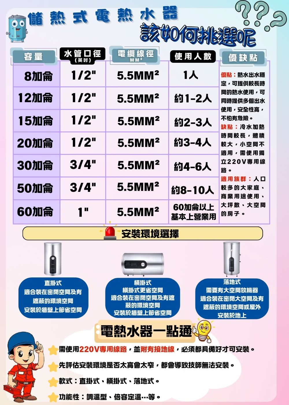 需使用220V專用線路並附有接地線,必須都具備好才可安裝。