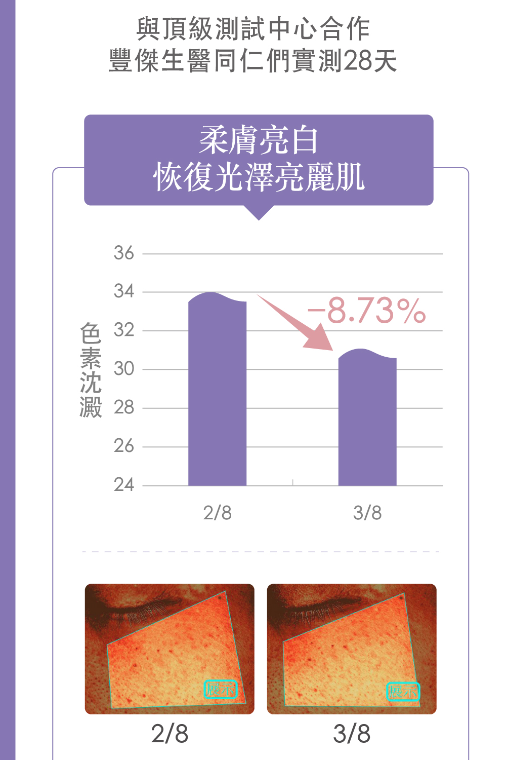 豐傑生醫同仁們實測28天