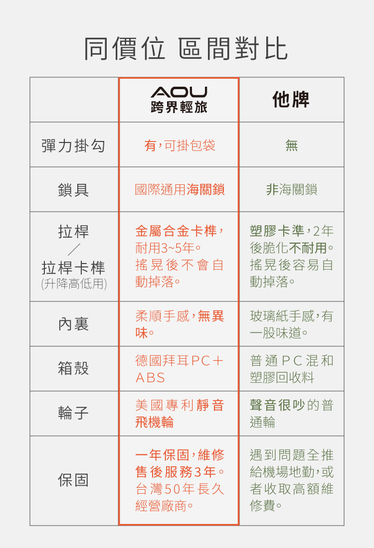同價位 區間對比